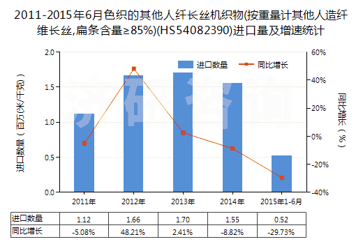 2011-2015年6月色織的其他人纖長絲機(jī)織物(按重量計(jì)其他人造纖維長絲,扁條含量≥85%)(HS54082390)進(jìn)口量及增速統(tǒng)計(jì)